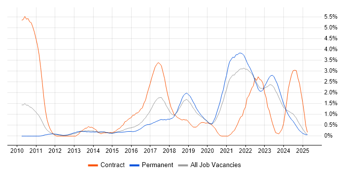 Job vacancy trend for User Stories in Leicestershire Job vacancy trend for User Stories in Leicestershire