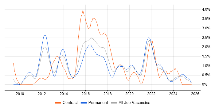 UX Design job vacancy trend in Leicestershire UX Design job vacancy trend in Leicestershire