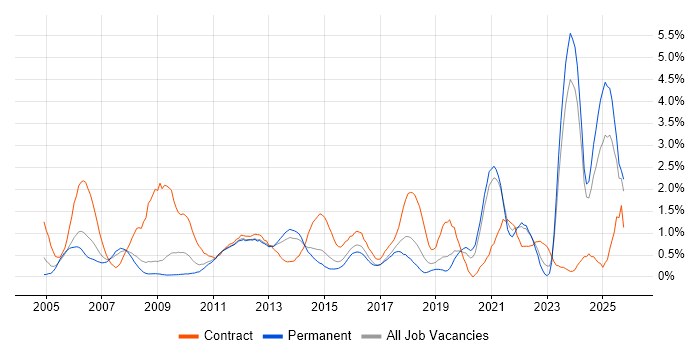 Validation job vacancy trend in Leicestershire