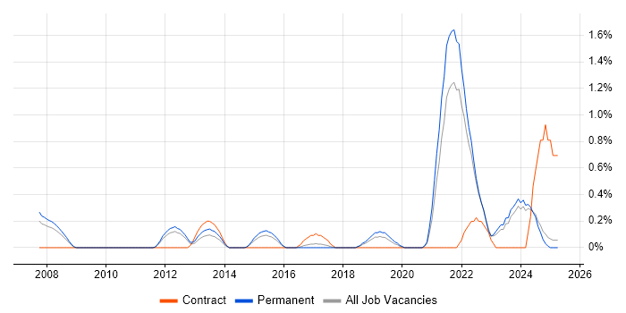 Job vacancy trend for Value Proposition in Leicestershire Job vacancy trend for Value Proposition in Leicestershire