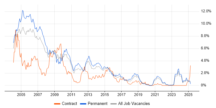 Job vacancy trend for VB in Leicestershire Job vacancy trend for VB in Leicestershire