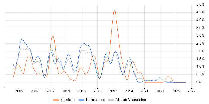 VBScript job vacancy trend in Leicestershire