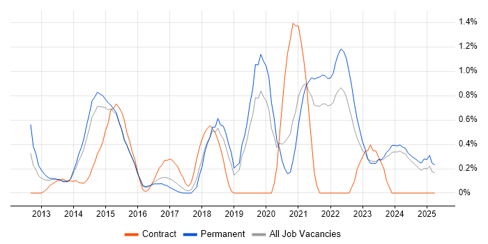 Job vacancy trend for Veeam in Leicestershire Job vacancy trend for Veeam in Leicestershire