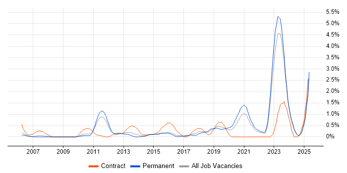 Job vacancy trend for Virtual Machines in Leicestershire
