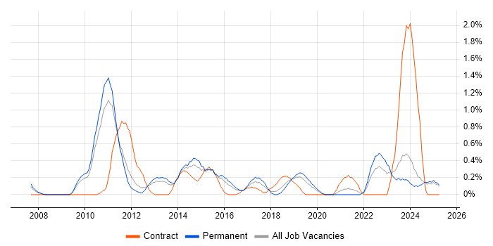 Job vacancy trend for Virtual Servers in Leicestershire Job vacancy trend for Virtual Servers in Leicestershire