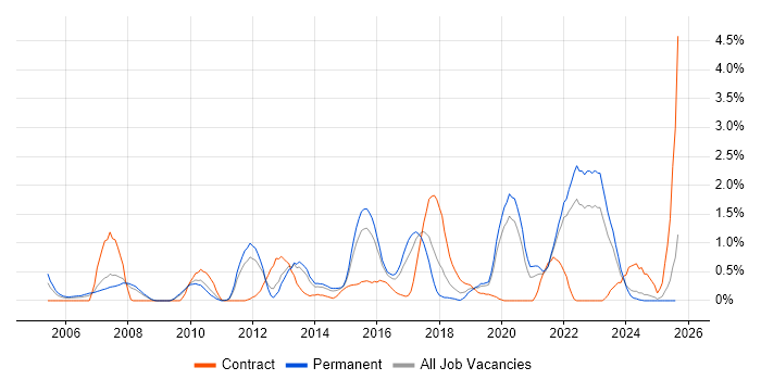 Job vacancy trend for Virtual Team in Leicestershire