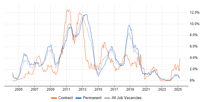 Job vacancy trend for Visual Studio in Leicestershire Job vacancy trend for Visual Studio in Leicestershire