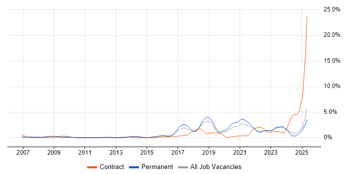 Job vacancy trend for Visualisation in Leicestershire