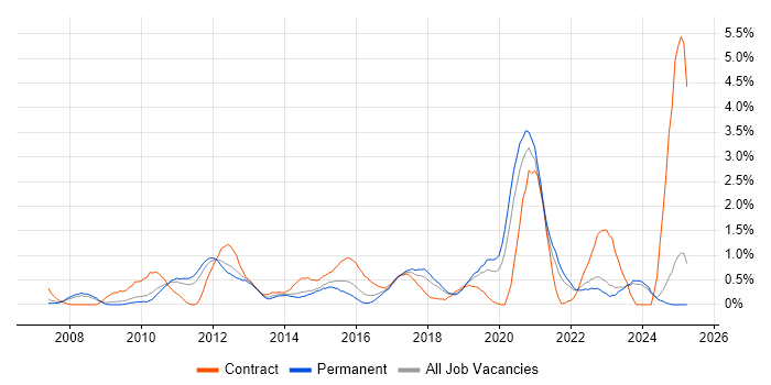 Job vacancy trend for VLAN in Leicestershire