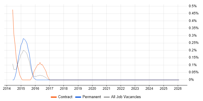 VLDB job vacancy trend in Leicestershire