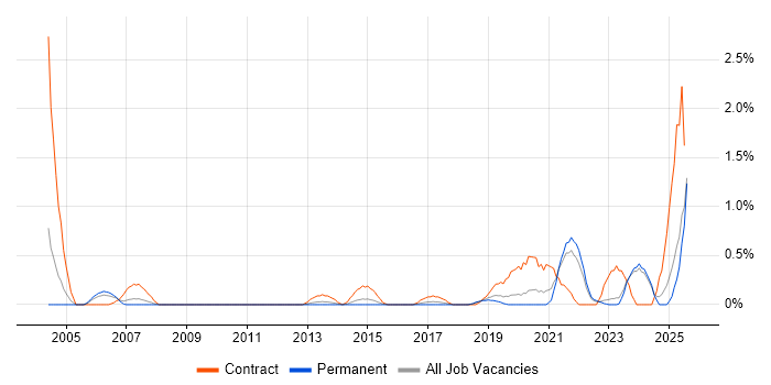 Job vacancy trend for VMS in Leicestershire Job vacancy trend for VMS in Leicestershire