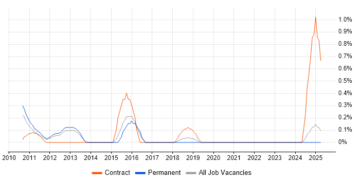 Job vacancy trend for VMware Architect in Leicestershire Job vacancy trend for VMware Architect in Leicestershire