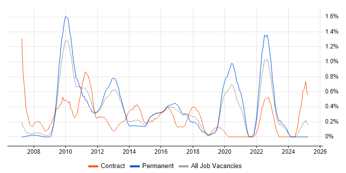 Job vacancy trend for VMware ESXi in Leicestershire Job vacancy trend for VMware ESXi in Leicestershire