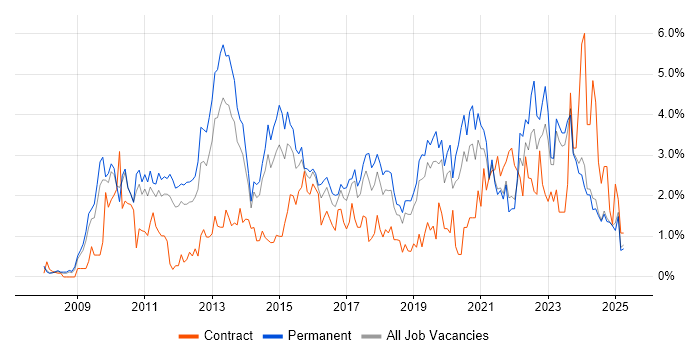 Job vacancy trend for VMware Infrastructure in Leicestershire Job vacancy trend for VMware Infrastructure in Leicestershire