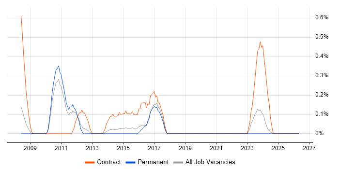 VMware Server job vacancy trend in Leicestershire