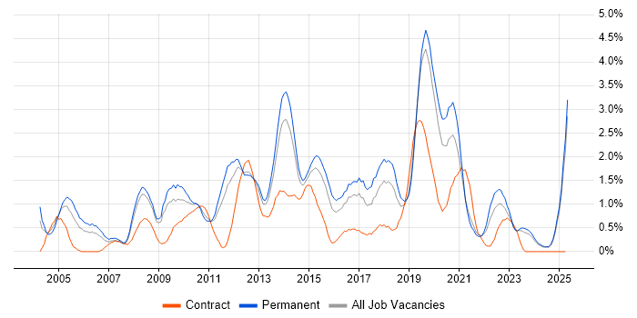 Job vacancy trend for VoIP in Leicestershire Job vacancy trend for VoIP in Leicestershire