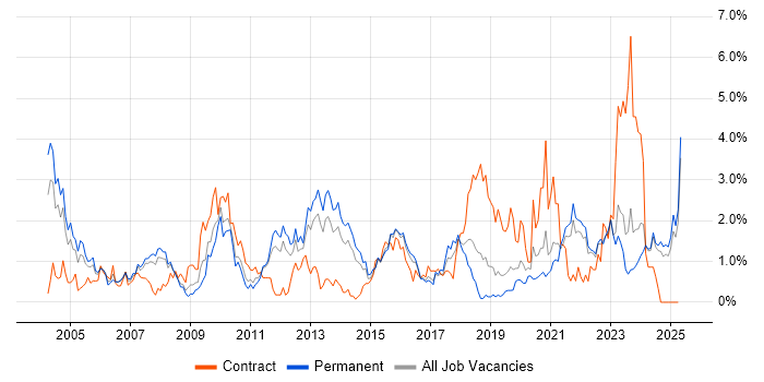Job vacancy trend for VPN in Leicestershire Job vacancy trend for VPN in Leicestershire