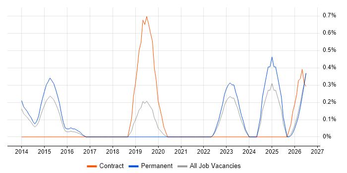 Vulnerability Remediation job vacancy trend in Leicestershire