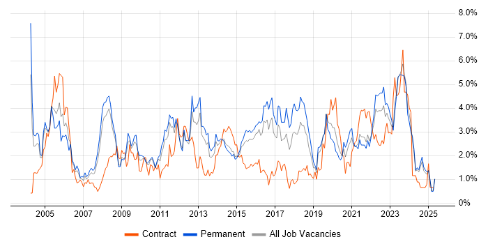 Job vacancy trend for WAN in Leicestershire Job vacancy trend for WAN in Leicestershire