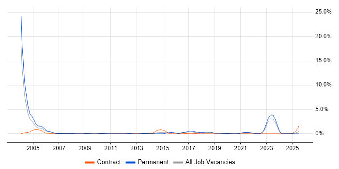 Job vacancy trend for Wealth Management in Leicestershire