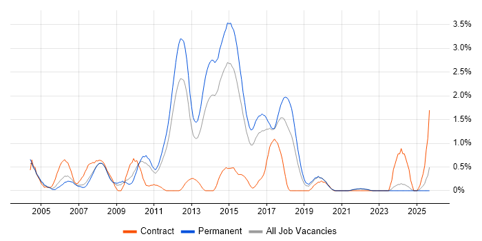 Web Application Development job vacancy trend in Leicestershire