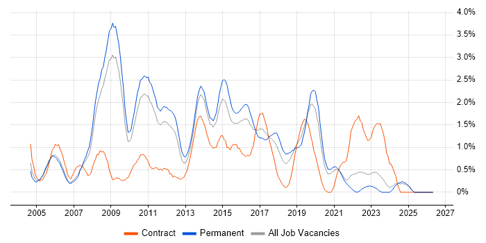 Web Design job vacancy trend in Leicestershire