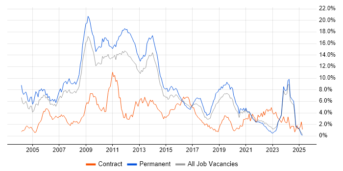 Job vacancy trend for Web Development in Leicestershire