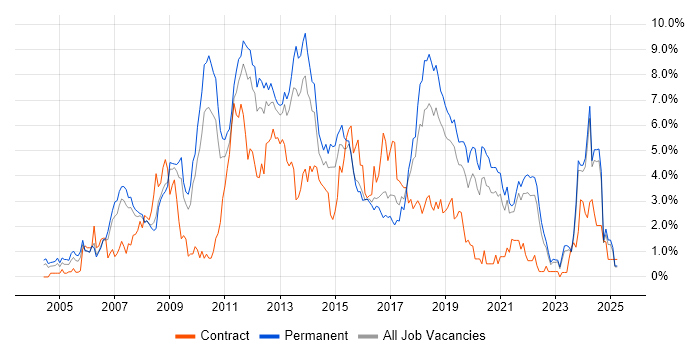 Job vacancy trend for Web Services in Leicestershire Job vacancy trend for Web Services in Leicestershire