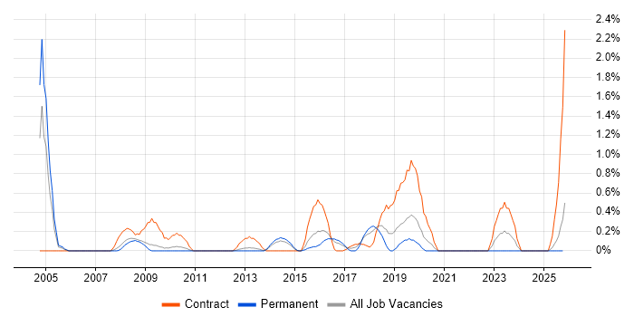 WFM job vacancy trend in Leicestershire