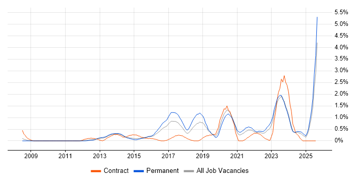 Job vacancy trend for Wi-Fi in Leicestershire Job vacancy trend for Wi-Fi in Leicestershire