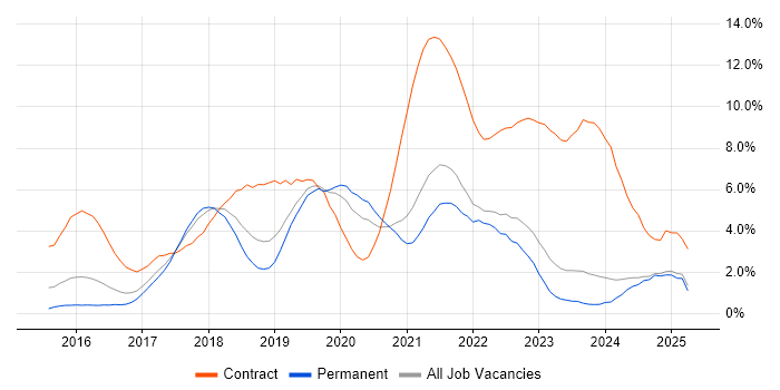 Job vacancy trend for Windows 10 in Leicestershire Job vacancy trend for Windows 10 in Leicestershire