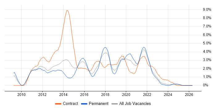 Windows 7 job vacancy trend in Leicestershire