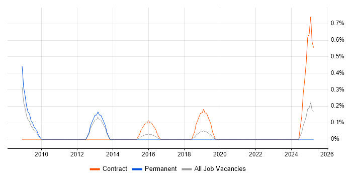 Job vacancy trend for Windows Build Engineer in Leicestershire Job vacancy trend for Windows Build Engineer in Leicestershire