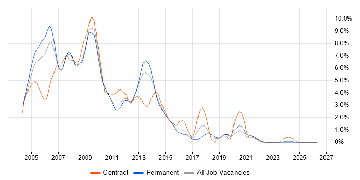 Windows Server 2003 job vacancy trend in Leicestershire