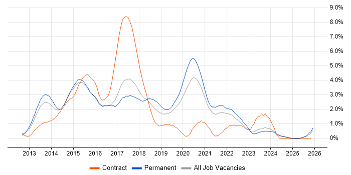 Windows Server 2012 job vacancy trend in Leicestershire