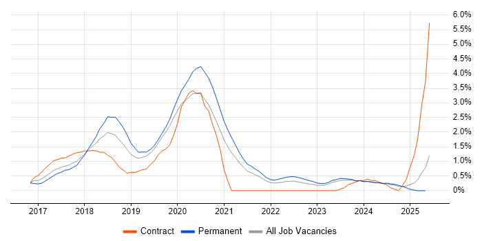 Job vacancy trend for Windows Server 2016 in Leicestershire Job vacancy trend for Windows Server 2016 in Leicestershire