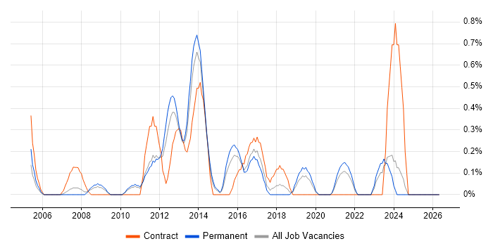Windows Server Engineer job vacancy trend in Leicestershire
