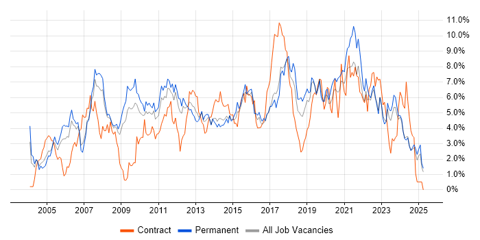 Job vacancy trend for Windows Server in Leicestershire Job vacancy trend for Windows Server in Leicestershire