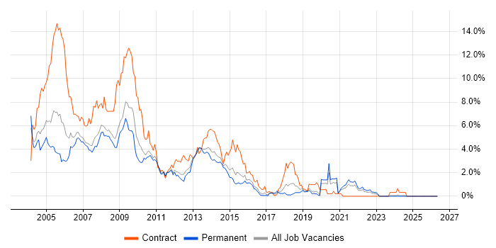 Windows XP job vacancy trend in Leicestershire