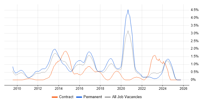 WordPress job vacancy trend in Leicestershire