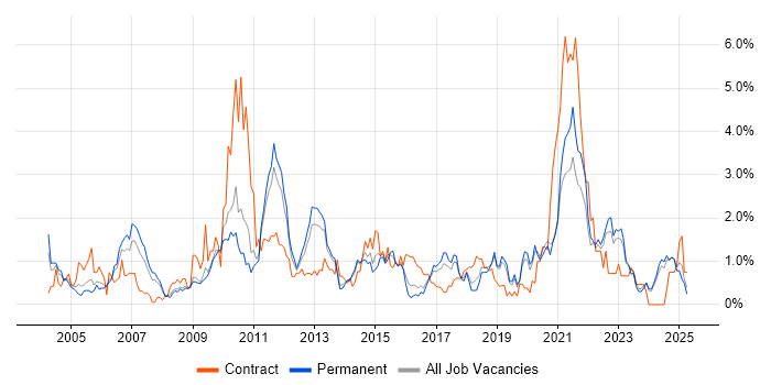 Job vacancy trend for Workflow in Leicestershire Job vacancy trend for Workflow in Leicestershire