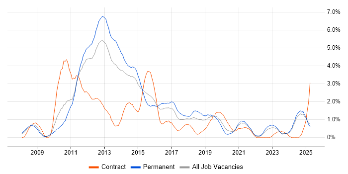 Job vacancy trend for WPF in Leicestershire Job vacancy trend for WPF in Leicestershire