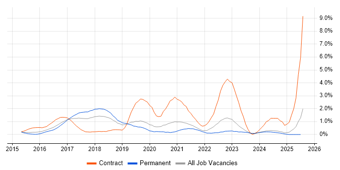 Job vacancy trend for Xamarin in Leicestershire