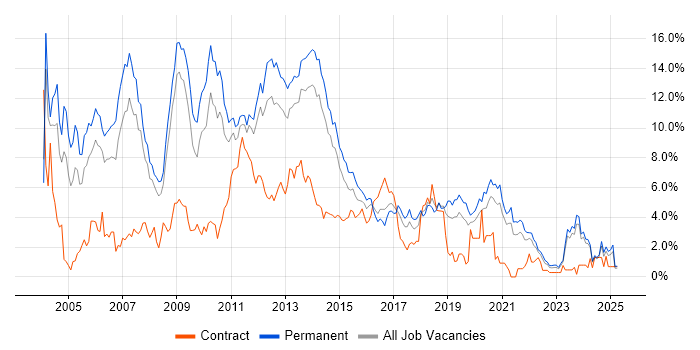 Job vacancy trend for XML in Leicestershire Job vacancy trend for XML in Leicestershire