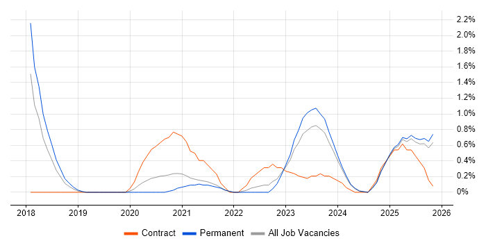 YAML job vacancy trend in Leicestershire