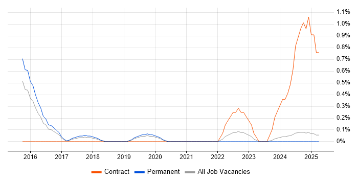 Job vacancy trend for Yammer in Leicestershire Job vacancy trend for Yammer in Leicestershire