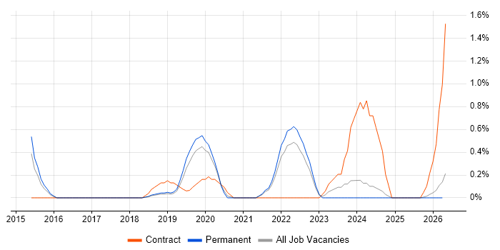 Zephyr job vacancy trend in Leicestershire