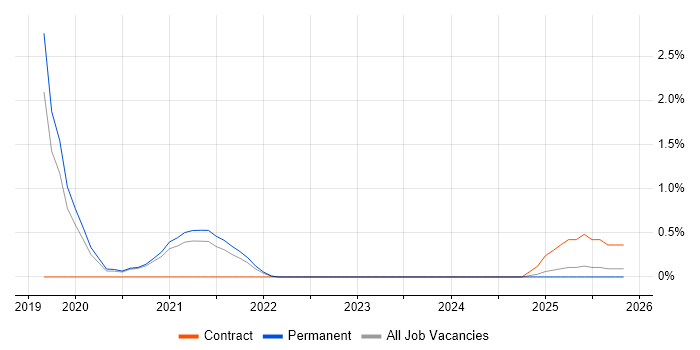 Zerto job vacancy trend in Leicestershire