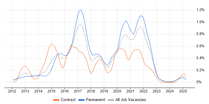 Job vacancy trend for LESS in the East Midlands Job vacancy trend for LESS in the East Midlands