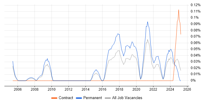 Job vacancy trend for Lidar in the East Midlands